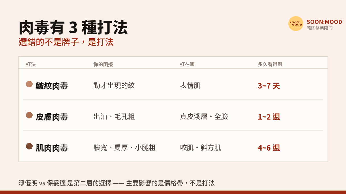 肉毒不是一種 —— 皺紋、皮膚、肌肉三種打法，淨優明跟保妥適怎麼選