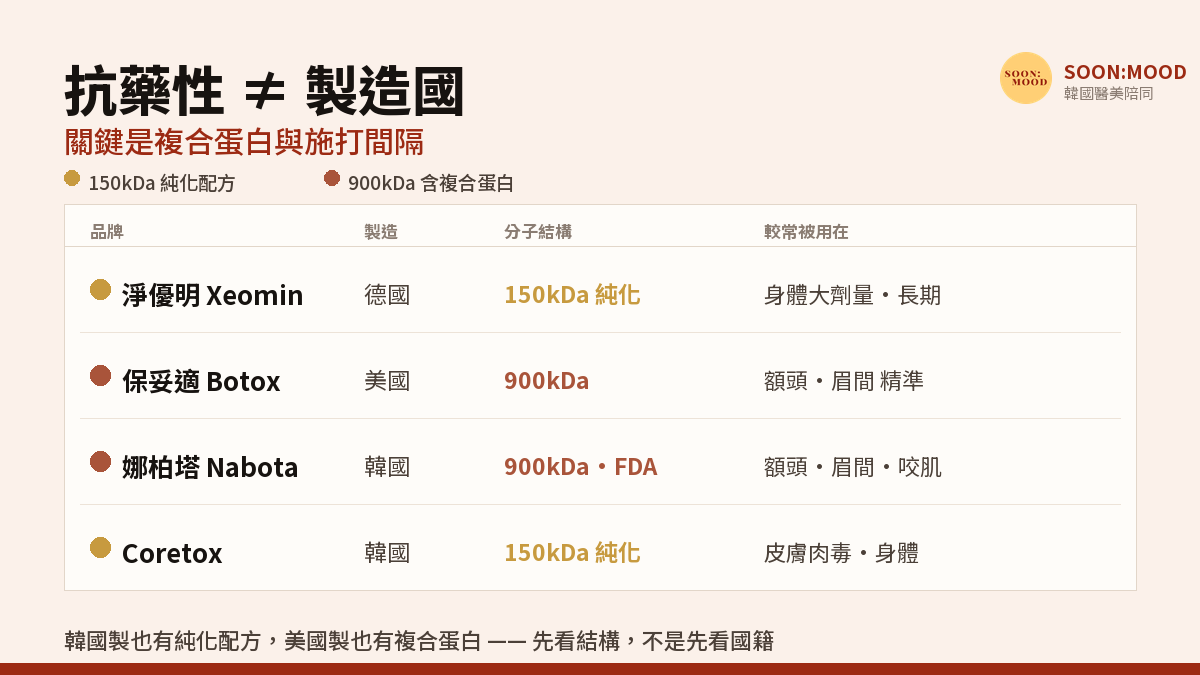 韓國肉毒會有抗藥性嗎?娜柏塔・Coretox・淨優明・保妥適 四大品牌怎麼選