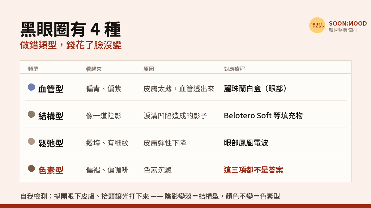 黑眼圈怎麼消?先搞清楚你是哪一種 —— 韓國眼周三大療程怎麼選